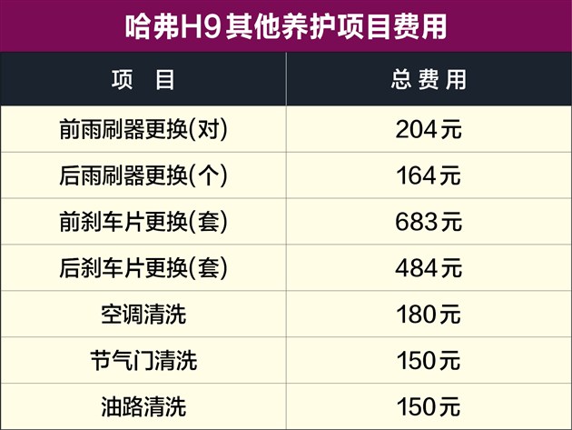 哈弗h9用车成本解析保养便宜无奈高油耗