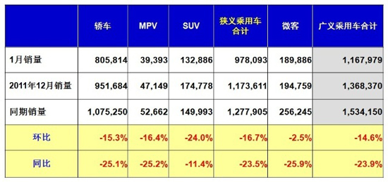 1月份乘用车销116.79万辆 同比下降23.9%的图片 -1 的照片 -1