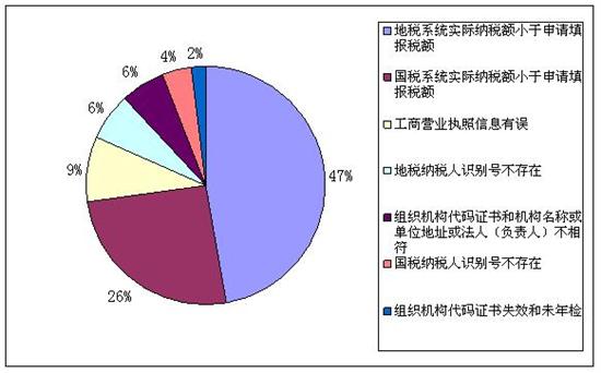 【图文】8月增量指标申请资格审核不通过原因