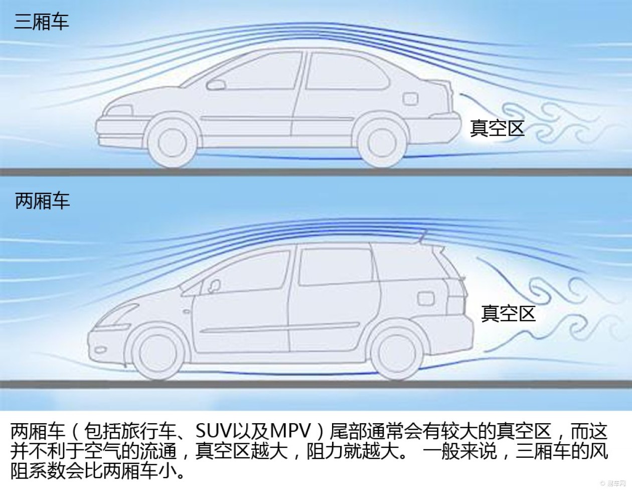 风阻了谁的系数?多的是你不知道的事