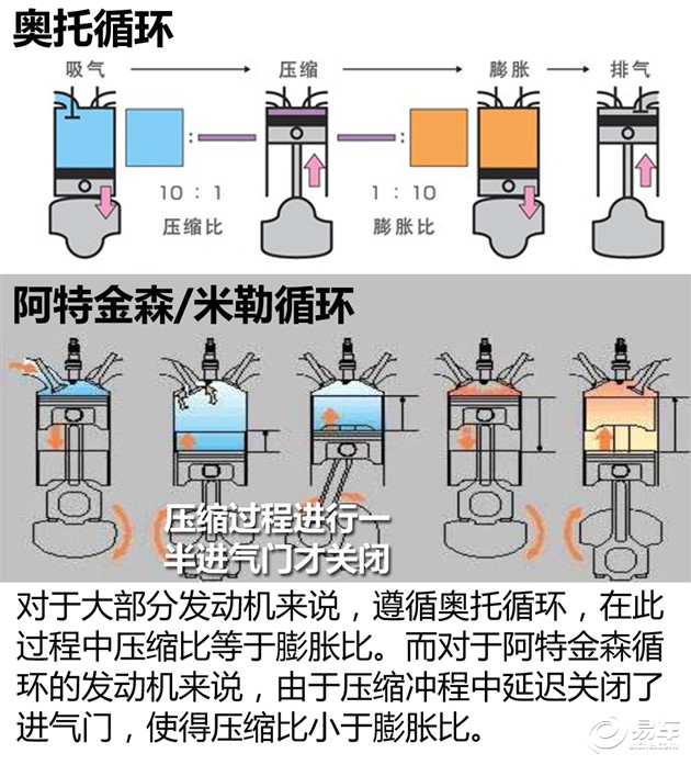 马自达通过对进排气门开闭时间的控制,在奥托和米勒两种循环间切换