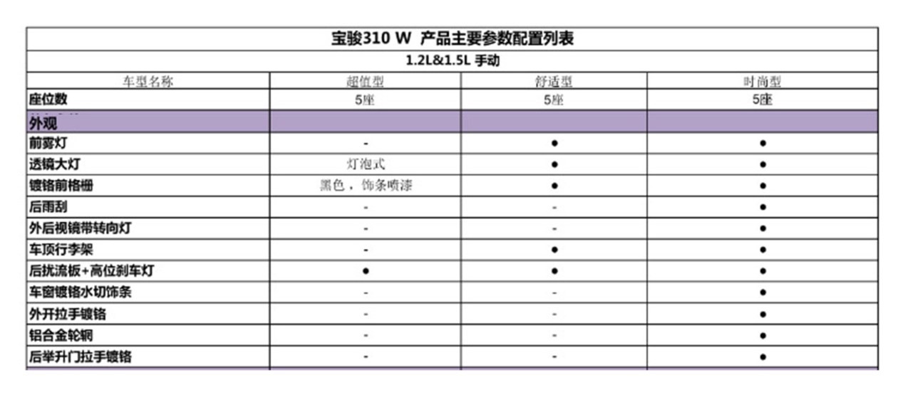 宝骏310wagon配置曝光 搭1.2l/1.5l自然吸气发动机