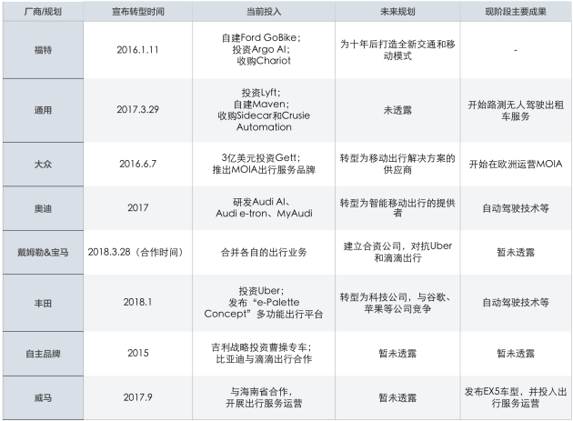 描绘未来蓝图 转型出行服务商的浪潮中都有哪