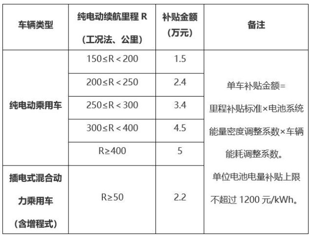 2019新能源汽车补贴政策终落地 退坡幅度超5