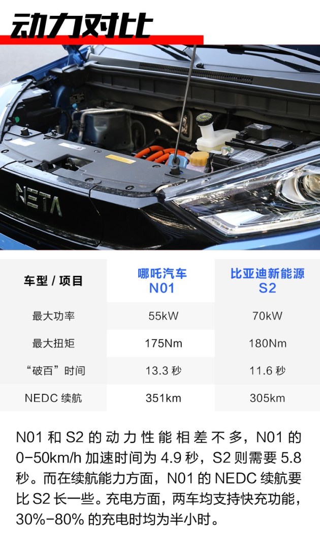 【图文】10万不到还有礼品+优惠 比亚迪S2/哪吒N01怎么选？