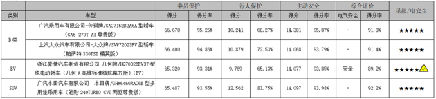 NCAP第一批车型评价结果发布 皓影/帕萨特五星