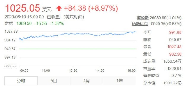 特斯拉股价超越丰田汽车成为美股市值最高汽车公司 特斯拉股价超越丰田汽车成为美股市值最高汽车公司
