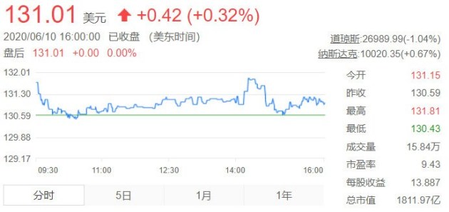 特斯拉股价超越丰田汽车成为美股市值最高汽车公司 特斯拉股价超越丰田汽车成为美股市值最高汽车公司