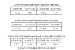 日产汽车上半年销量59万辆 6月销量同比增长4.5%