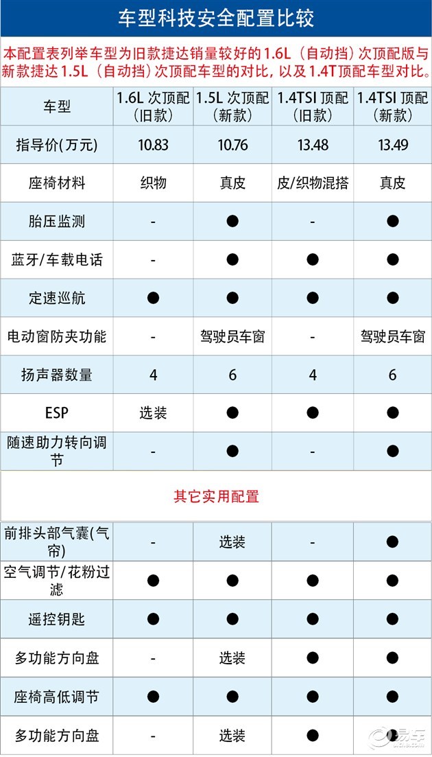 新款捷达的售价区间几乎与旧款车型持平,但我们可以从上述表格举例的