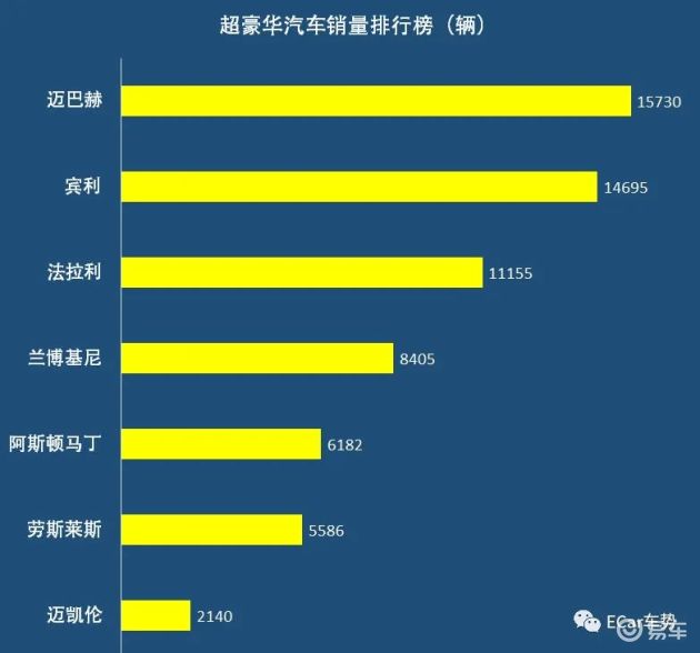 超豪华汽车销量排行榜 易车