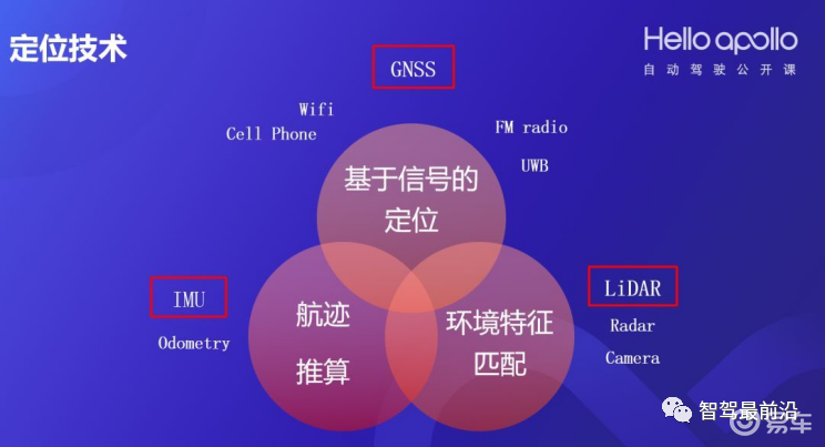 一文读懂自动驾驶定位技术_易车