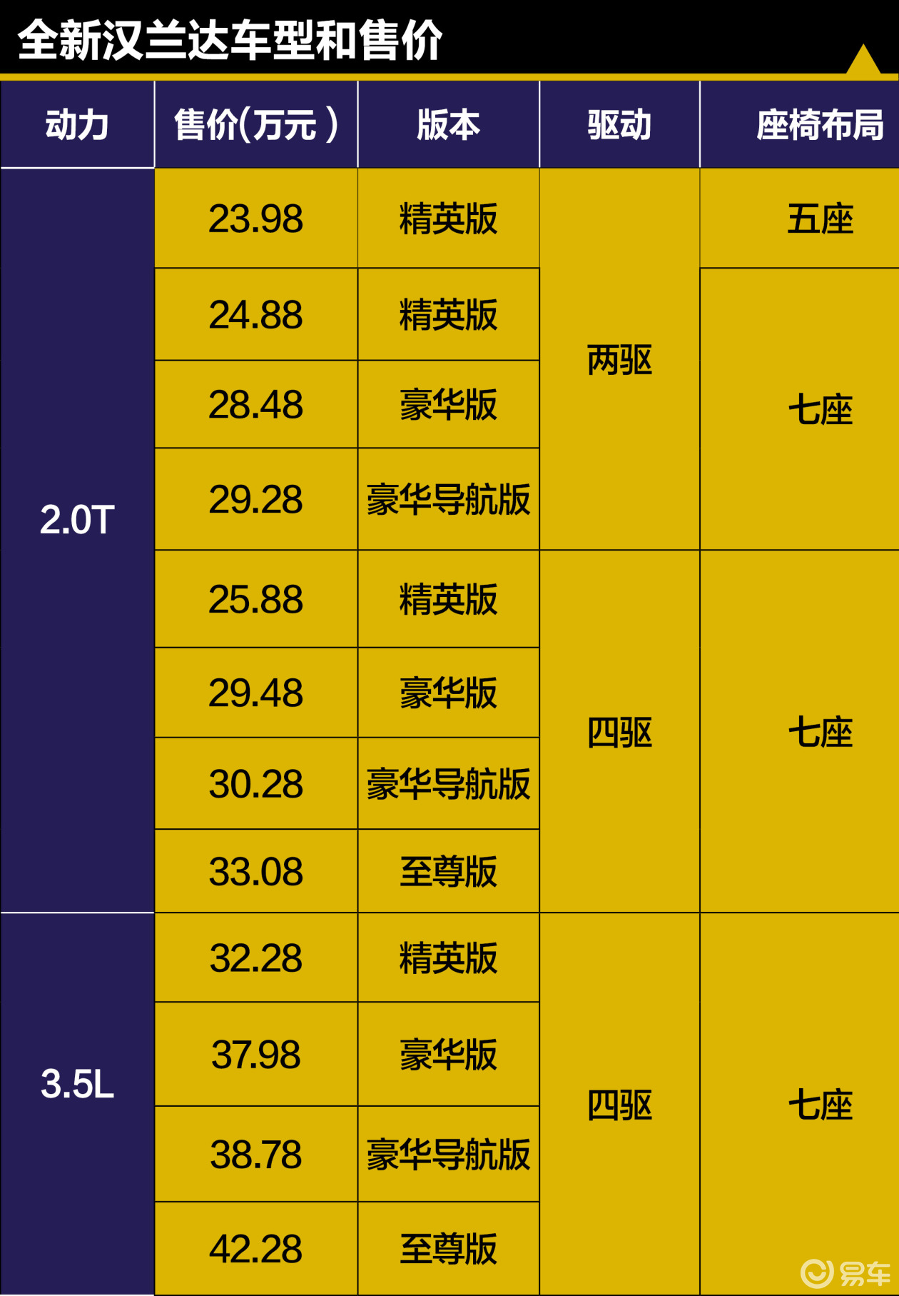 全新漢蘭達購車手冊 推薦2.0t兩驅豪華