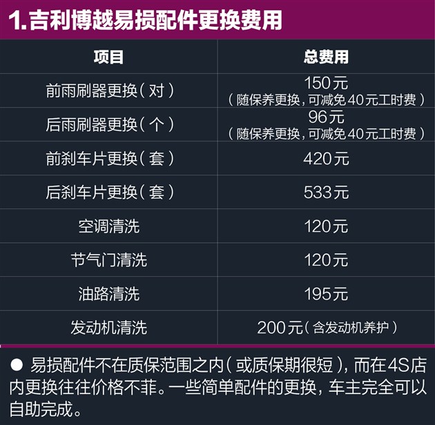 吉利汽車_博越養車約0.93元/公里 保養價格親民_資訊_17汽車網