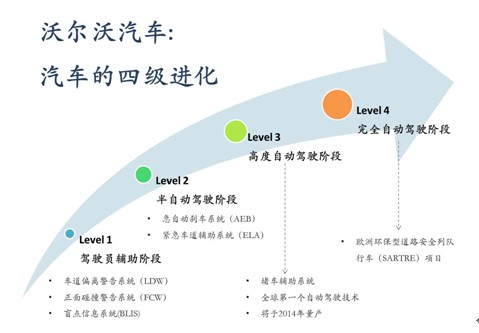 汽车进化论沃尔沃描绘的智能汽车蓝图