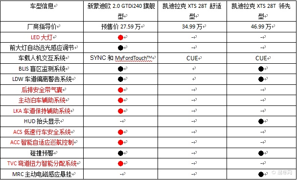 科技实力大对决新蒙迪欧pk凯迪拉克xts