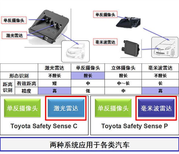 丰田“五大安全系统” 明年将同时启用_易车