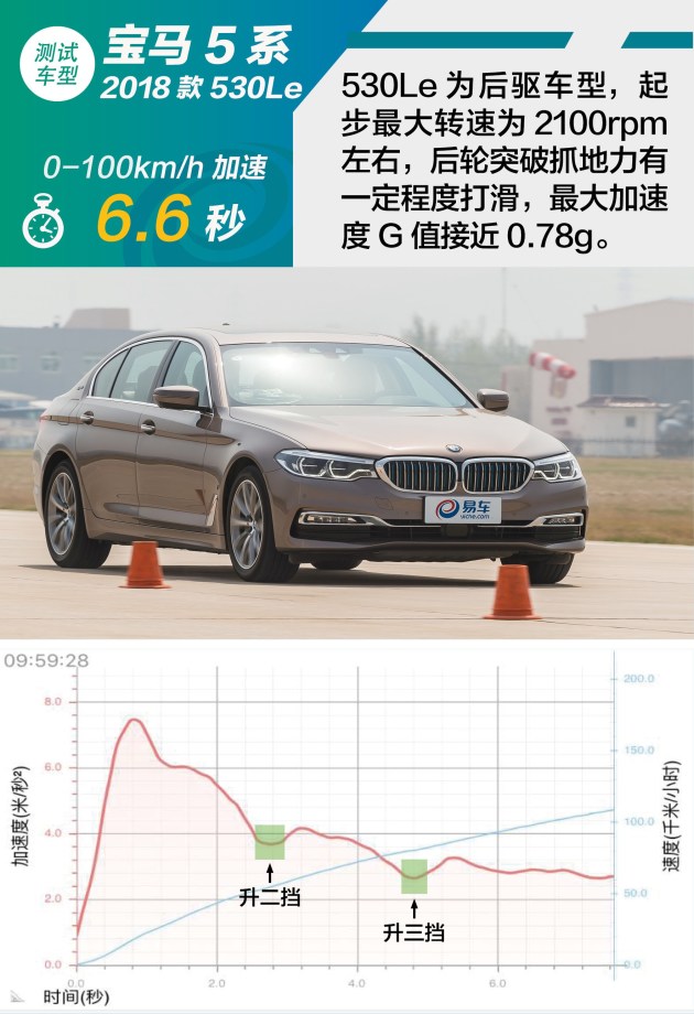 测试宝马5系混动530le26块钱三环绕一圈