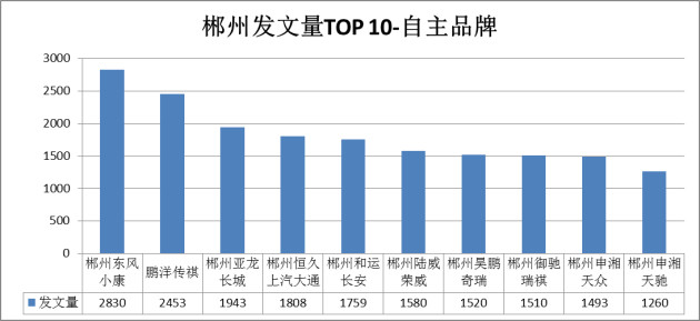 易车网2020年3月郴州市经销商会员数据报告，由三个板块组成：发文量、曝光量、集客量，每个板块展示前