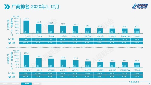 年1 12月国内乘用车企销量排名累计零售1928 8万辆 易车