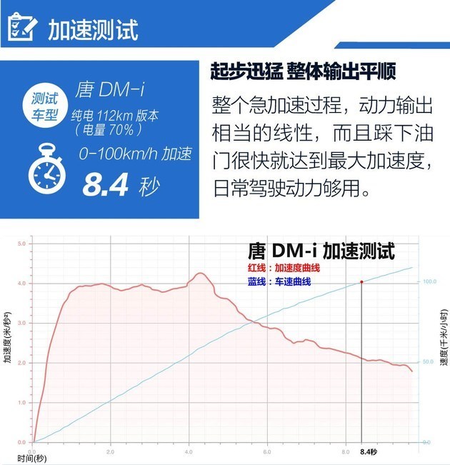 实测比亚迪唐 DM-i 亏电状态油耗低至3.8L/100km