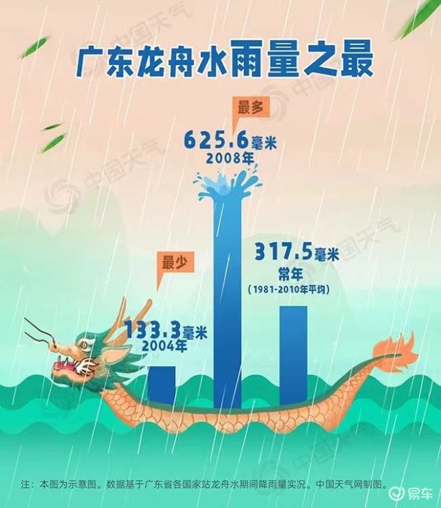 “龙舟水”来袭 暴雨天气这样开车更安全！