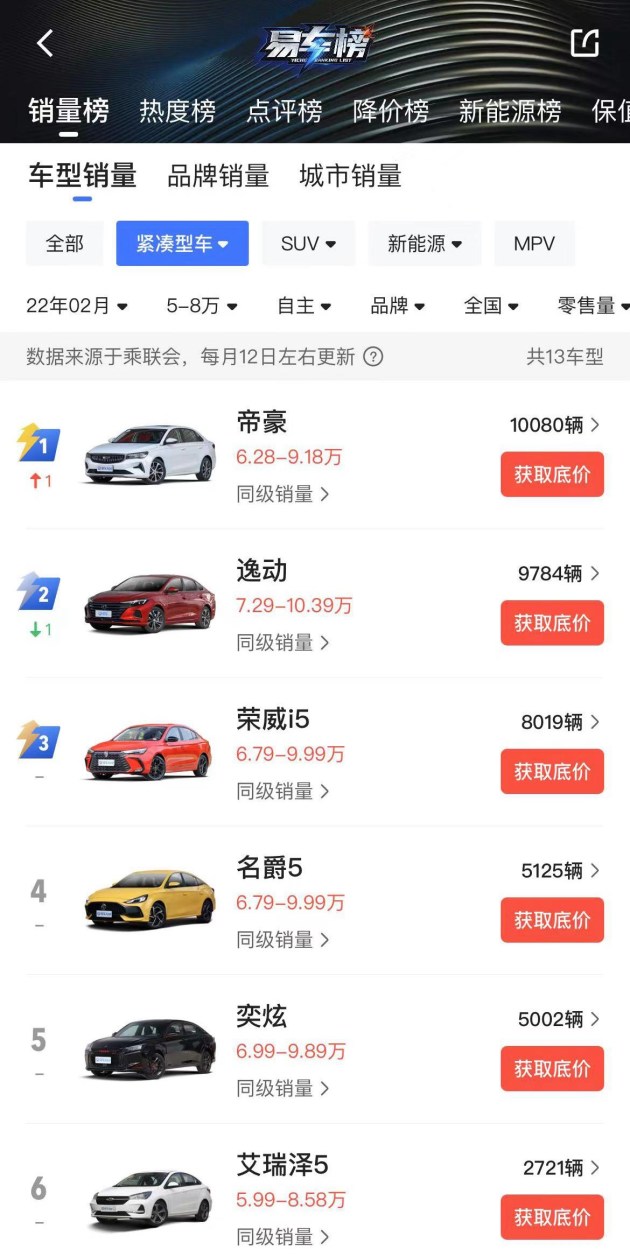 根据易车app“销量榜”数据，mg5的2月销量为5125辆，在同级别竞品中排名第4