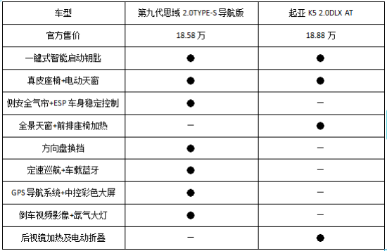 安全与配置 第九代思域安全配置与舒适配置都全面占优势